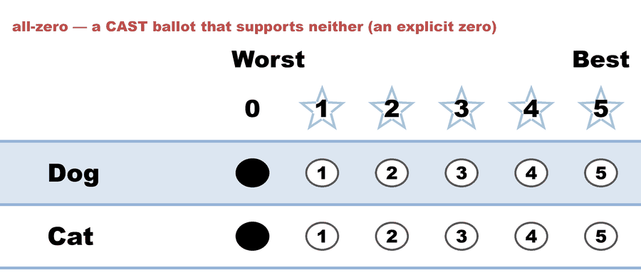 A 0–5 STAR ballot — all-zero — a CAST ballot that supports neither (an explicit zero): Dog 0, Cat 0.
