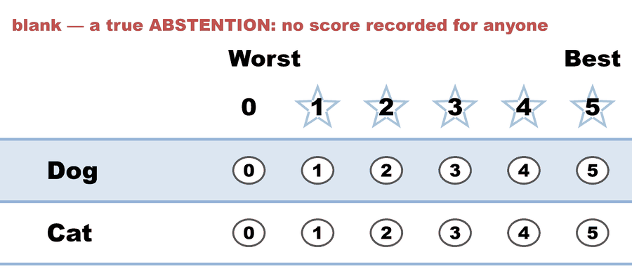A 0–5 STAR ballot — blank — a true ABSTENTION: no score recorded for anyone: Dog left blank (counts as 0), Cat left blank (counts as 0).