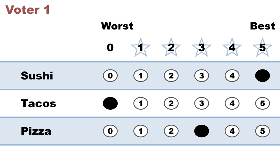A 0–5 STAR ballot — Voter 1: Sushi 5, Tacos 0, Pizza 3.