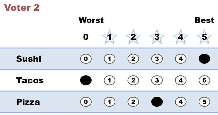 A 0–5 STAR ballot — Voter 2: Sushi 5, Tacos 0, Pizza 3.
