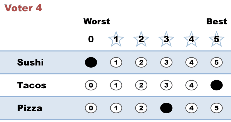 A 0–5 STAR ballot — Voter 4: Sushi 0, Tacos 5, Pizza 3.