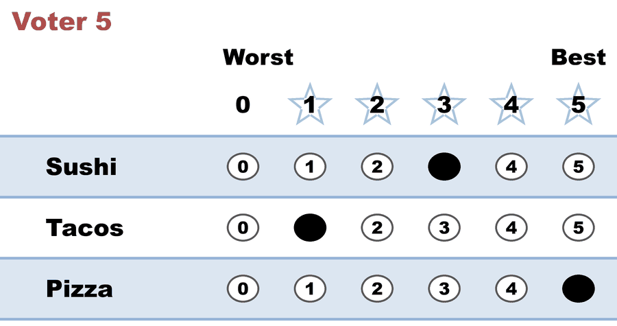 A 0–5 STAR ballot — Voter 5: Sushi 3, Tacos 1, Pizza 5.