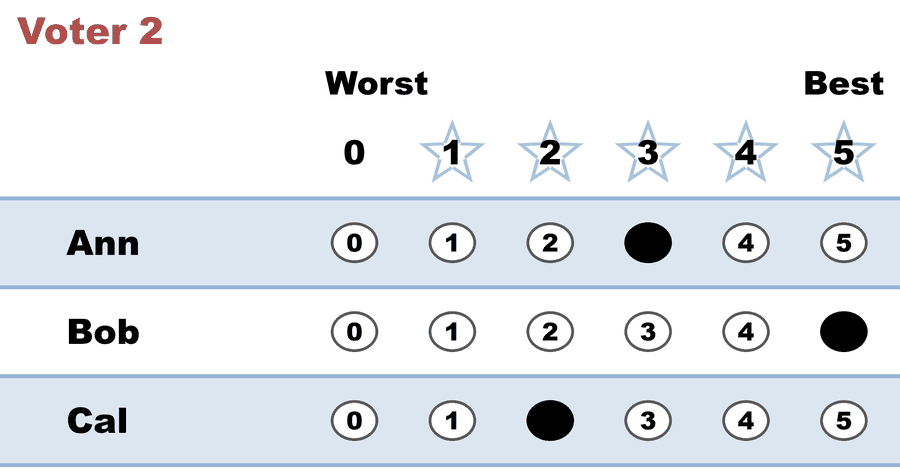A 0–5 STAR ballot — Voter 2: Ann 3, Bob 5, Cal 2.