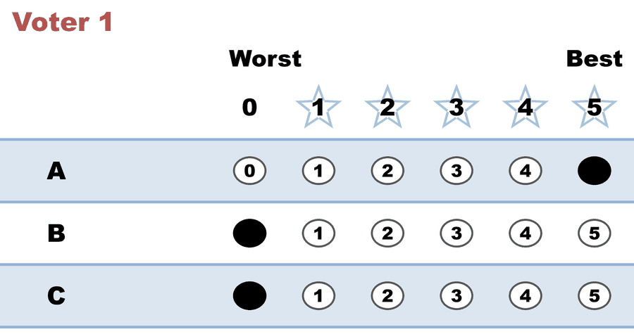 A 0–5 STAR ballot — Voter 1: A 5, B 0, C 0.