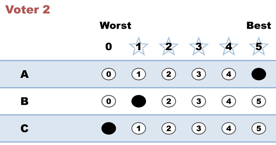 A 0–5 STAR ballot — Voter 2: A 5, B 1, C 0.