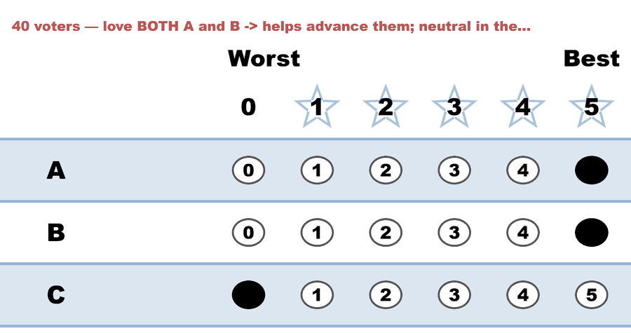 A 0–5 STAR ballot — 40 voters — love BOTH A and B -> helps advance them; neutral in the…: A 5, B 5, C 0.