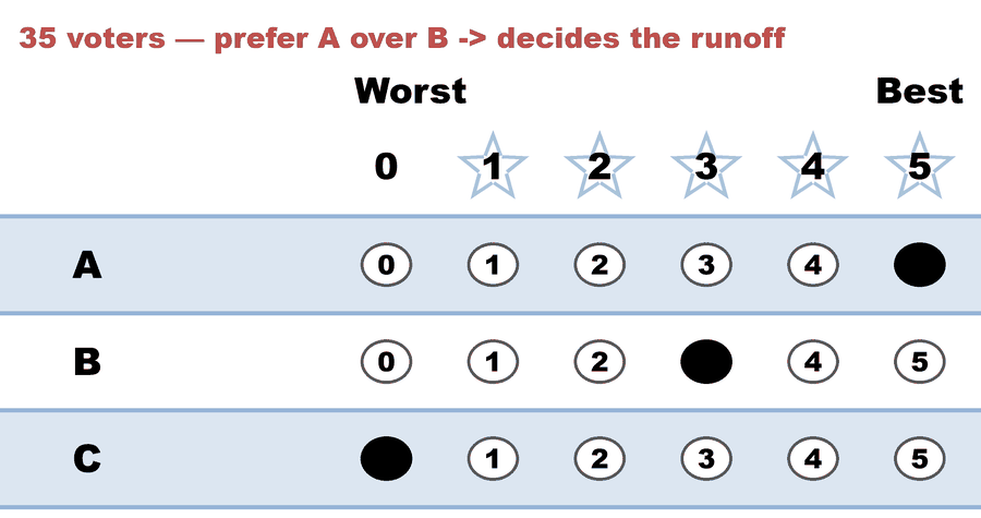A 0–5 STAR ballot — 35 voters — prefer A over B -> decides the runoff: A 5, B 3, C 0.