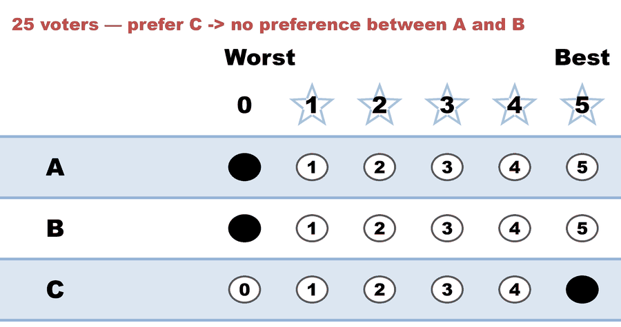 A 0–5 STAR ballot — 25 voters — prefer C -> no preference between A and B: A 0, B 0, C 5.