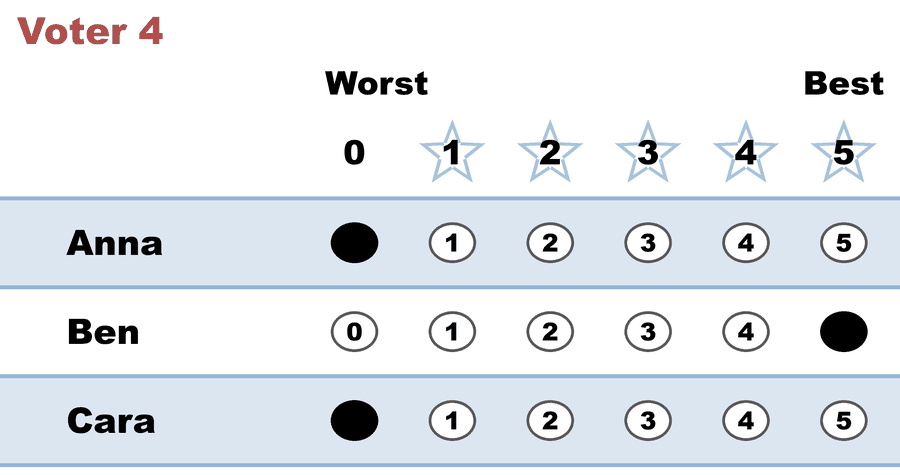 A 0–5 STAR ballot — Voter 4: Anna 0, Ben 5, Cara 0.