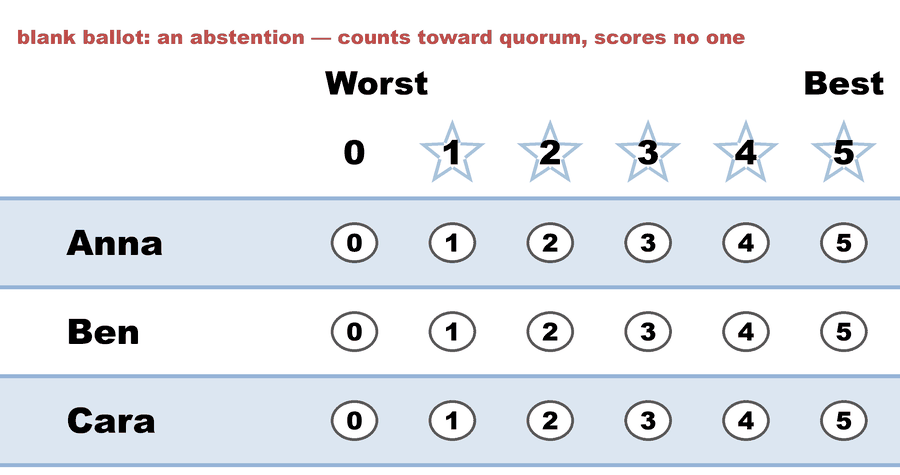 A 0–5 STAR ballot — blank ballot: an abstention — counts toward quorum, scores no one: Anna left blank (counts as 0), Ben left blank (counts as 0), Cara left blank (counts as 0).