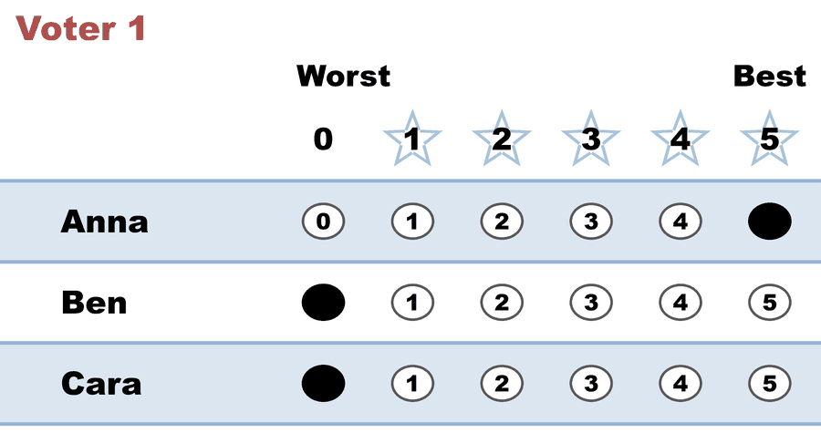 A 0–5 STAR ballot — Voter 1: Anna 5, Ben 0, Cara 0.