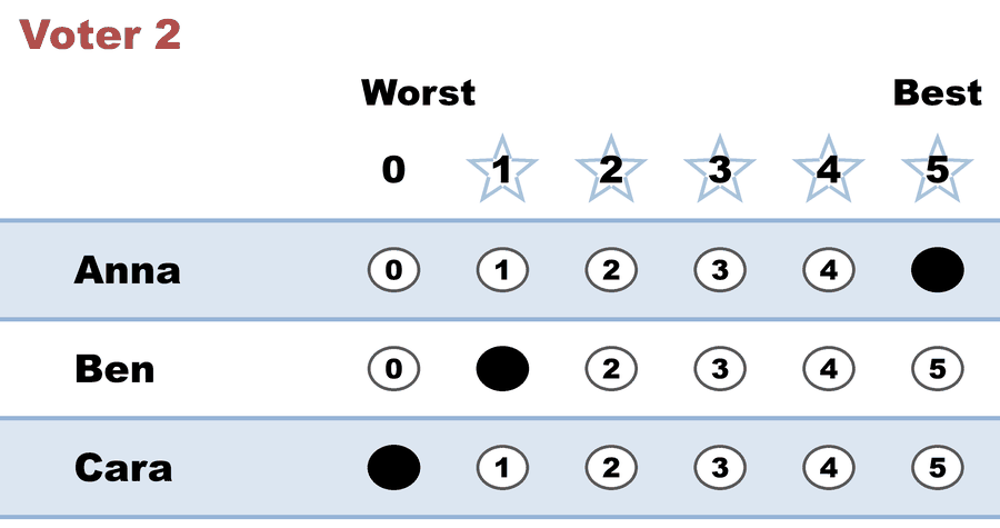 A 0–5 STAR ballot — Voter 2: Anna 5, Ben 1, Cara 0.