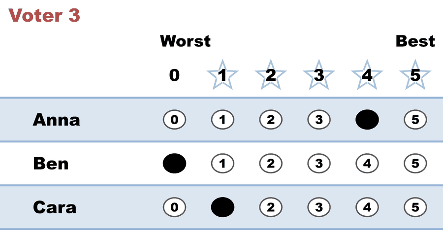 A 0–5 STAR ballot — Voter 3: Anna 4, Ben 0, Cara 1.