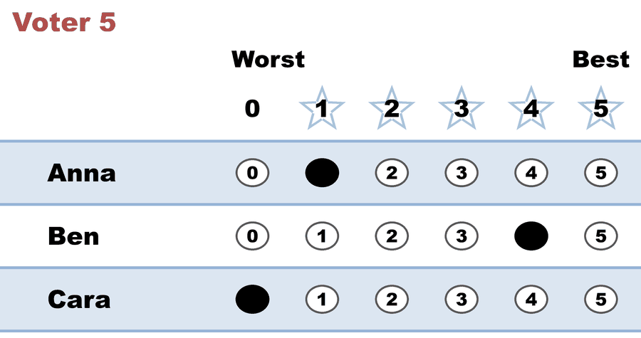 A 0–5 STAR ballot — Voter 5: Anna 1, Ben 4, Cara 0.