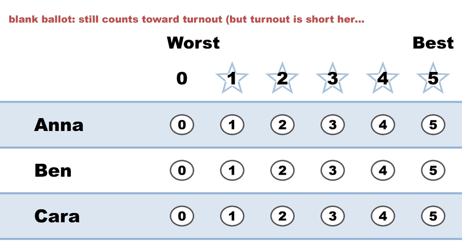 A 0–5 STAR ballot — blank ballot: still counts toward turnout (but turnout is short her…: Anna left blank (counts as 0), Ben left blank (counts as 0), Cara left blank (counts as 0).