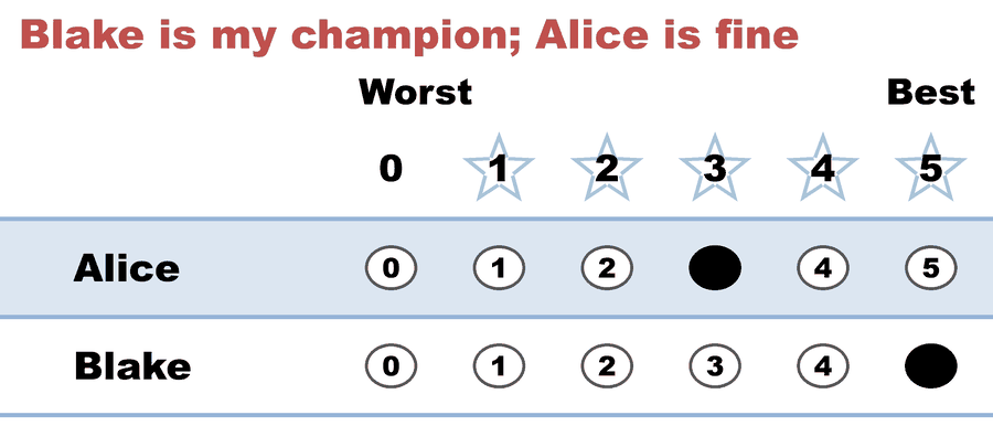 A 0–5 STAR ballot — Blake is my champion; Alice is fine: Alice 3, Blake 5.