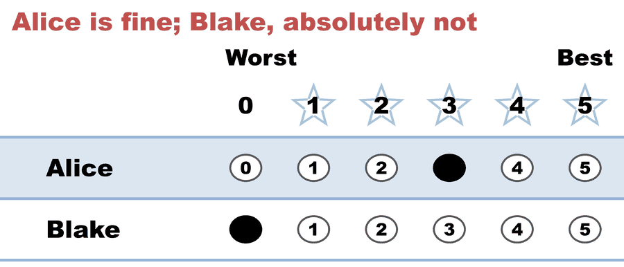 A 0–5 STAR ballot — Alice is fine; Blake, absolutely not: Alice 3, Blake 0.