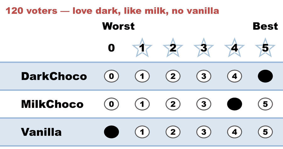 A 0–5 STAR ballot — 120 voters — love dark, like milk, no vanilla: DarkChoco 5, MilkChoco 4, Vanilla 0.