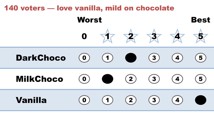 A 0–5 STAR ballot — 140 voters — love vanilla, mild on chocolate: DarkChoco 2, MilkChoco 1, Vanilla 5.