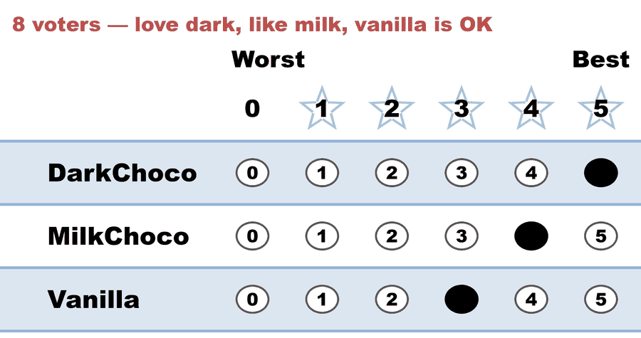 A 0–5 STAR ballot — 8 voters — love dark, like milk, vanilla is OK: DarkChoco 5, MilkChoco 4, Vanilla 3.