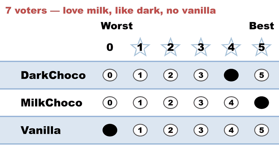 A 0–5 STAR ballot — 7 voters — love milk, like dark, no vanilla: DarkChoco 4, MilkChoco 5, Vanilla 0.