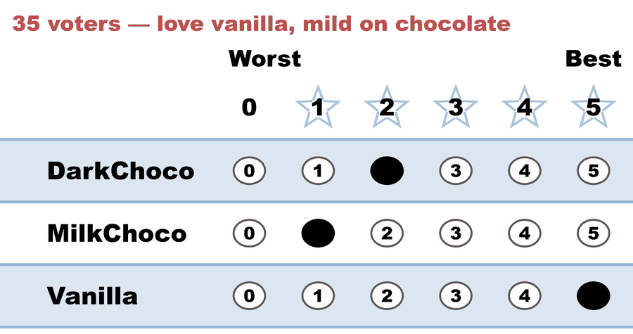A 0–5 STAR ballot — 35 voters — love vanilla, mild on chocolate: DarkChoco 2, MilkChoco 1, Vanilla 5.
