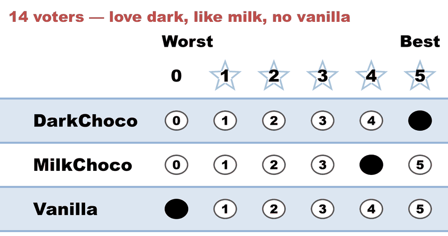 A 0–5 STAR ballot — 14 voters — love dark, like milk, no vanilla: DarkChoco 5, MilkChoco 4, Vanilla 0.