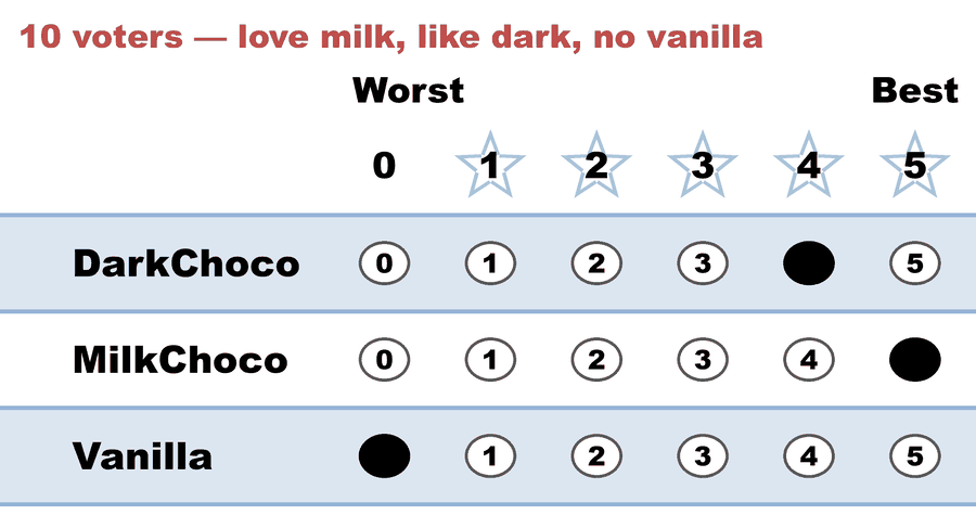 A 0–5 STAR ballot — 10 voters — love milk, like dark, no vanilla: DarkChoco 4, MilkChoco 5, Vanilla 0.