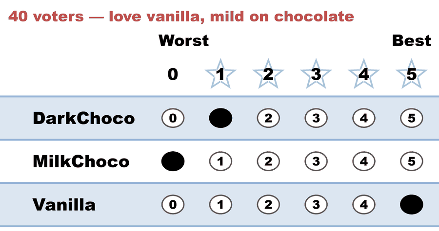 A 0–5 STAR ballot — 40 voters — love vanilla, mild on chocolate: DarkChoco 1, MilkChoco 0, Vanilla 5.