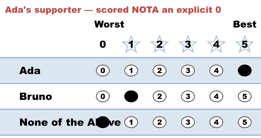 A 0–5 STAR ballot — Ada's supporter — scored NOTA an explicit 0: Ada 5, Bruno 1, None of the Above 0.