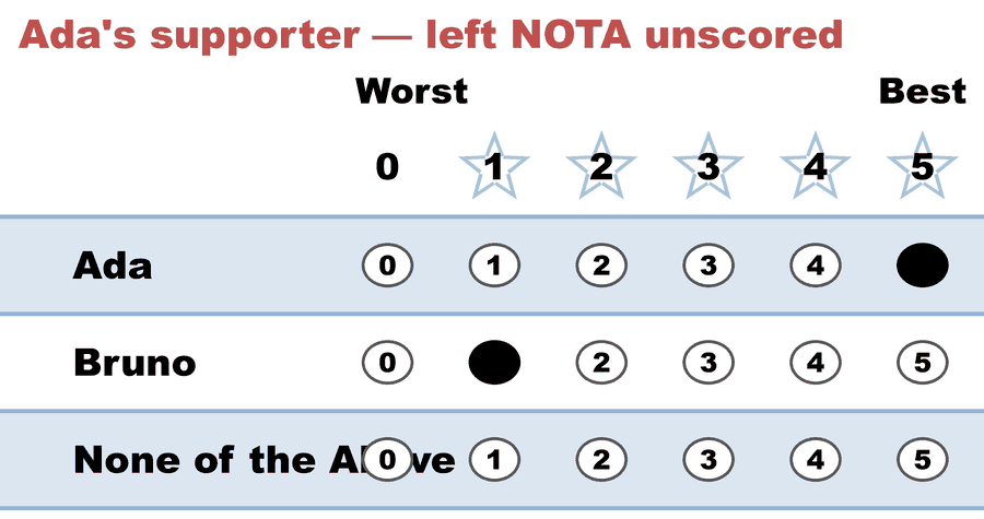 A 0–5 STAR ballot — Ada's supporter — left NOTA unscored: Ada 5, Bruno 1, None of the Above left blank (counts as 0).