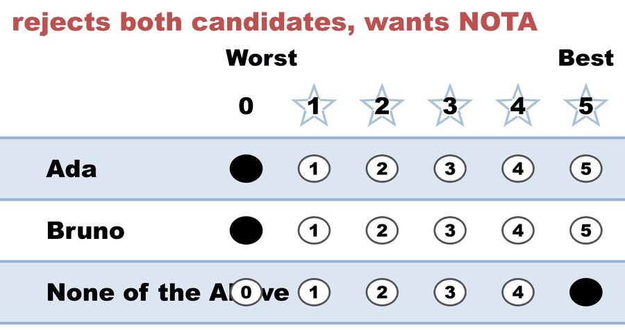 A 0–5 STAR ballot — rejects both candidates, wants NOTA: Ada 0, Bruno 0, None of the Above 5.