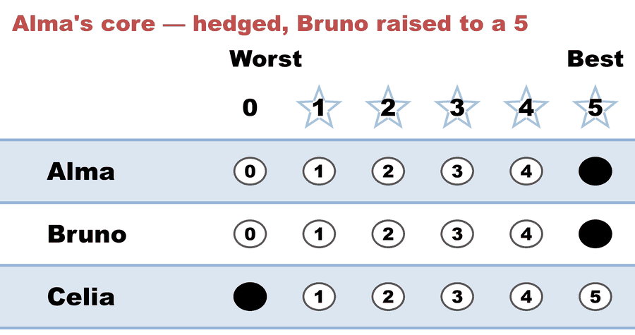 A 0–5 STAR ballot — Alma's core — hedged, Bruno raised to a 5: Alma 5, Bruno 5, Celia 0.