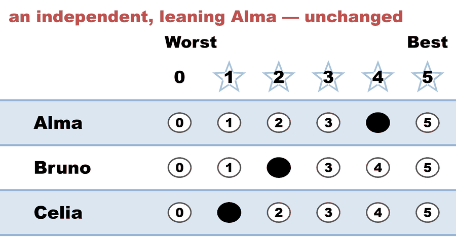 A 0–5 STAR ballot — an independent, leaning Alma — unchanged: Alma 4, Bruno 2, Celia 1.