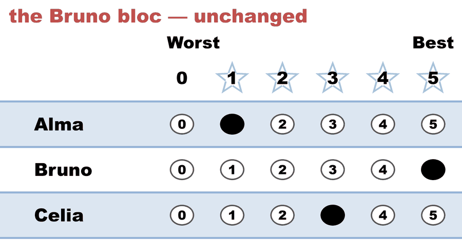 A 0–5 STAR ballot — the Bruno bloc — unchanged: Alma 1, Bruno 5, Celia 3.