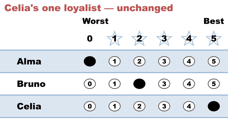 A 0–5 STAR ballot — Celia's one loyalist — unchanged: Alma 0, Bruno 2, Celia 5.