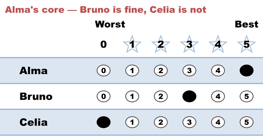 A 0–5 STAR ballot — Alma's core — Bruno is fine, Celia is not: Alma 5, Bruno 3, Celia 0.