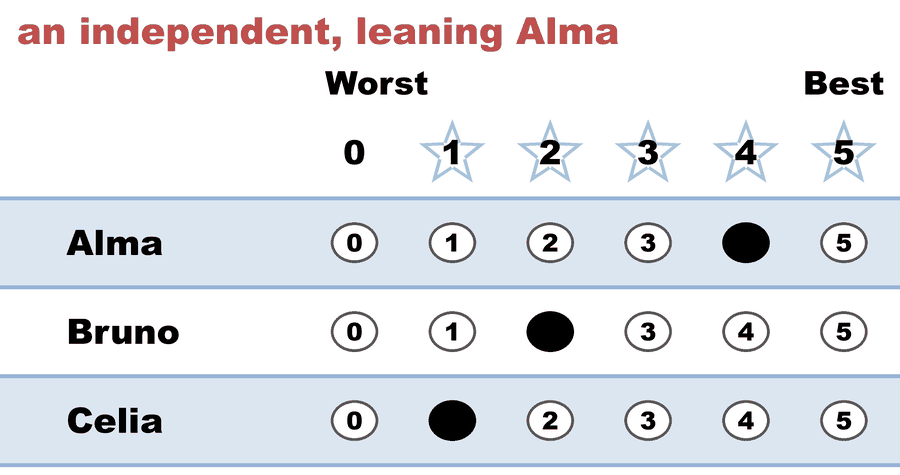 A 0–5 STAR ballot — an independent, leaning Alma: Alma 4, Bruno 2, Celia 1.