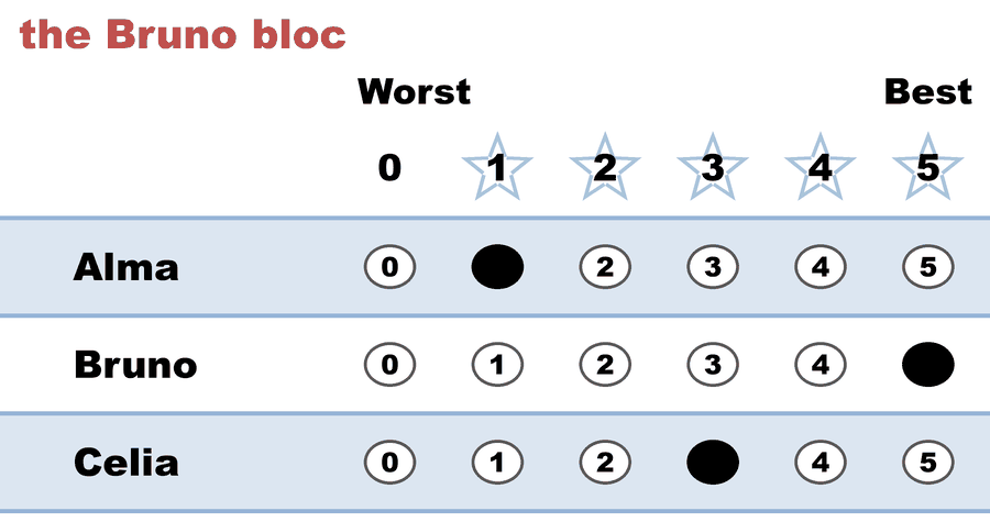 A 0–5 STAR ballot — the Bruno bloc: Alma 1, Bruno 5, Celia 3.