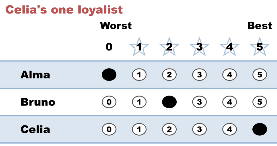 A 0–5 STAR ballot — Celia's one loyalist: Alma 0, Bruno 2, Celia 5.