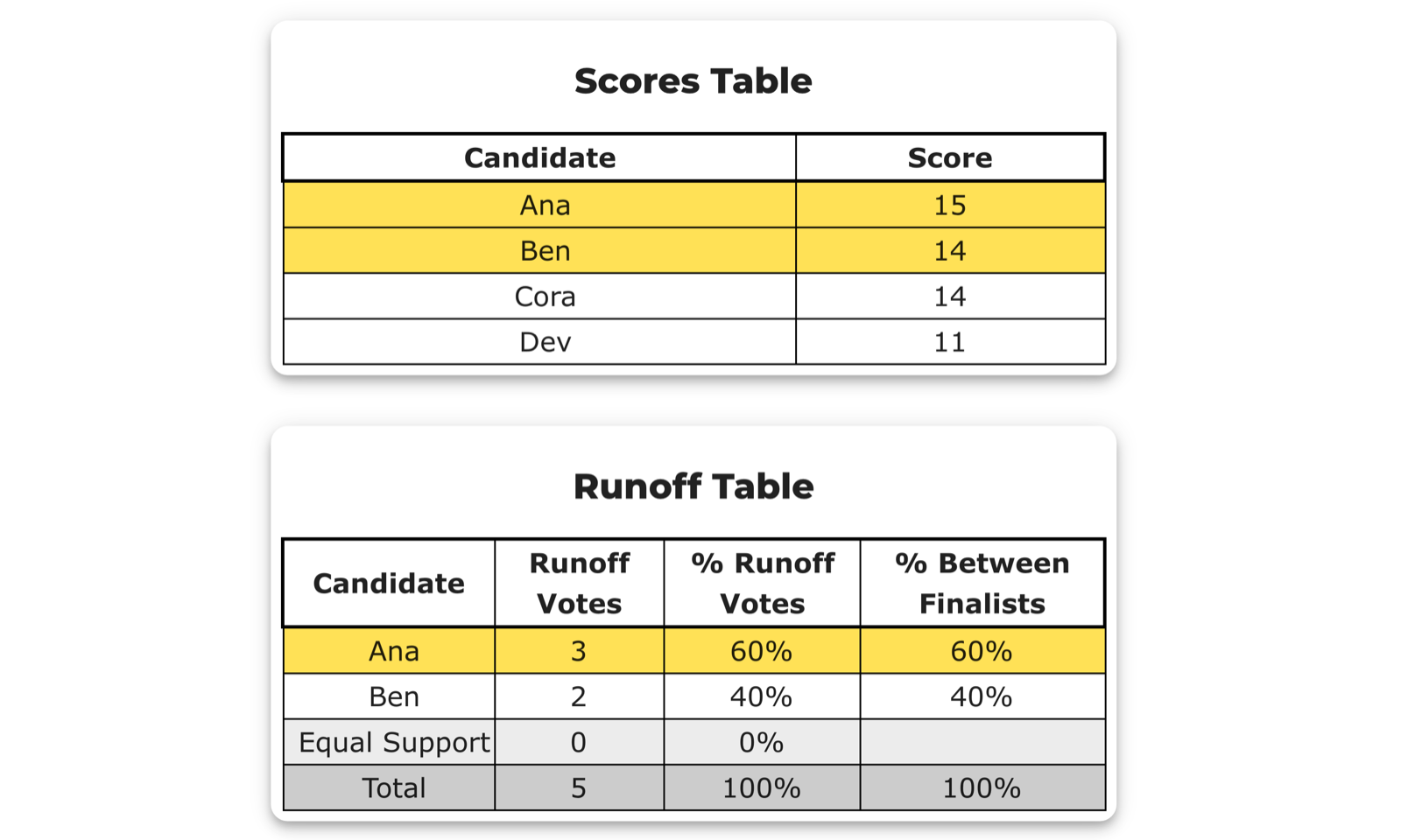 BetterVoting qhjyr2 Race Details: a Scores Table listing Ana 15, Ben 14, Cora 14, Dev 11, and a Runoff Table showing Ana 3 / 60% / 60%, Ben 2 / 40% / 40%, Equal Support 0 / 0%, Total 5 / 100% / 100%