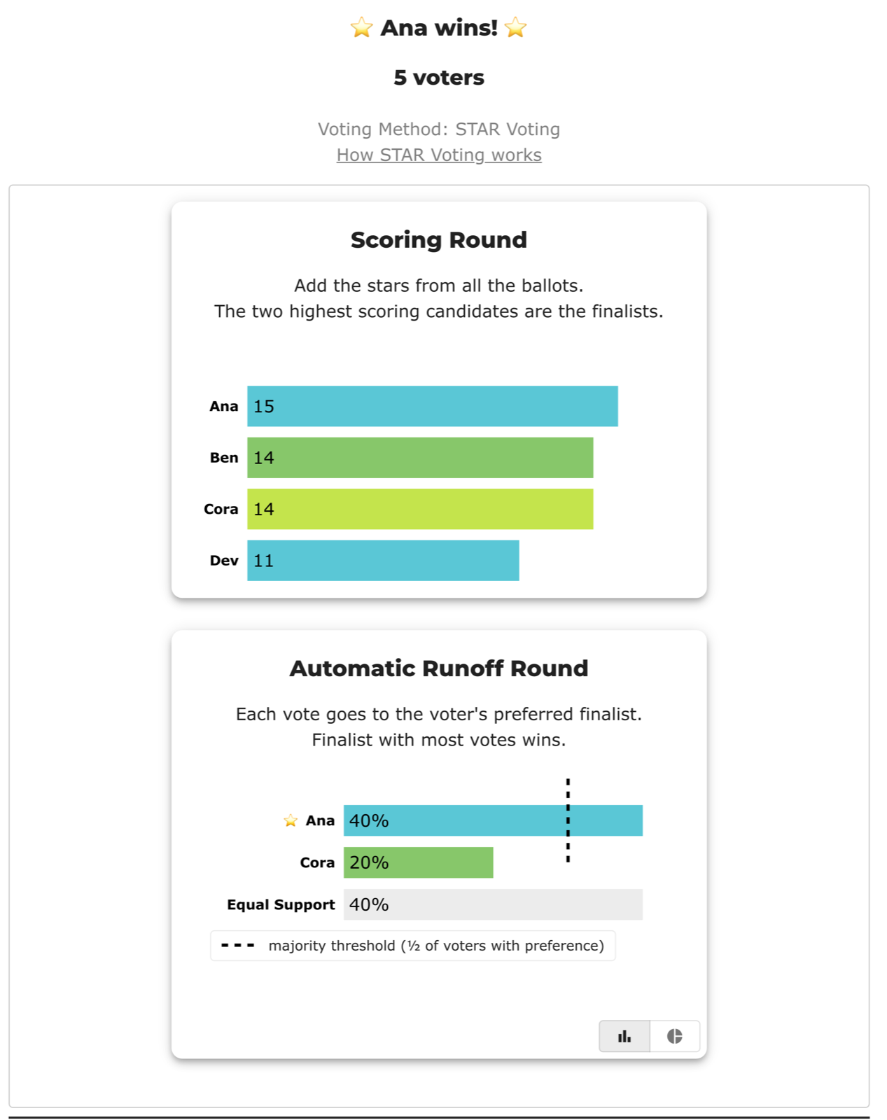 BetterVoting qhjyr2: Scoring Round bar chart with Ana 15, Ben 14, Cora 14, Dev 11; beside it the Automatic Runoff Round with Ana 40%, Cora 20%, Equal Support 40% and a dashed majority-threshold line