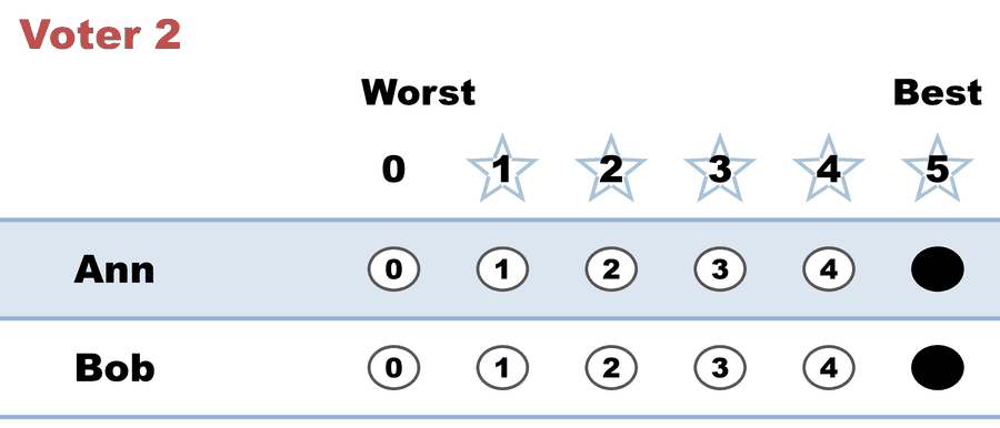 A 0–5 STAR ballot — Voter 2: Ann 5, Bob 5.