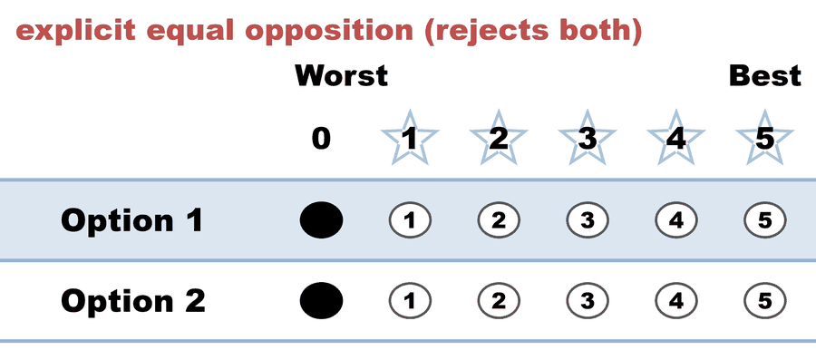 A 0–5 STAR ballot — explicit equal opposition (rejects both): Option 1 0, Option 2 0.