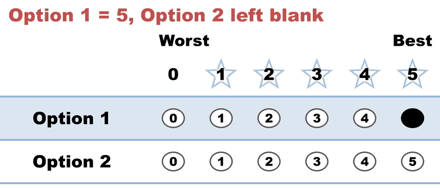 A 0–5 STAR ballot — Option 1 = 5, Option 2 left blank: Option 1 5, Option 2 left blank (counts as 0).