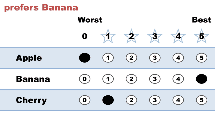 A 0–5 STAR ballot — prefers Banana: Apple 0, Banana 5, Cherry 1.