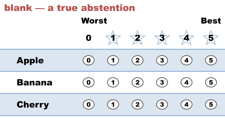 A 0–5 STAR ballot — blank — a true abstention: Apple left blank (counts as 0), Banana left blank (counts as 0), Cherry left blank (counts as 0).