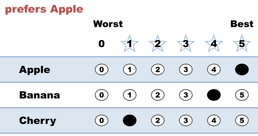 A 0–5 STAR ballot — prefers Apple: Apple 5, Banana 4, Cherry 1.