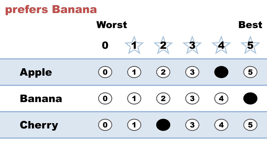 A 0–5 STAR ballot — prefers Banana: Apple 4, Banana 5, Cherry 2.