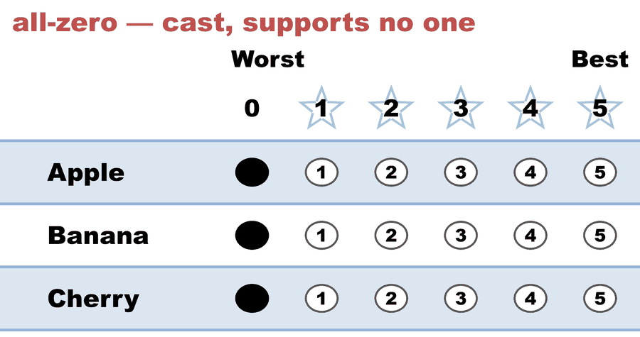 A 0–5 STAR ballot — all-zero — cast, supports no one: Apple 0, Banana 0, Cherry 0.
